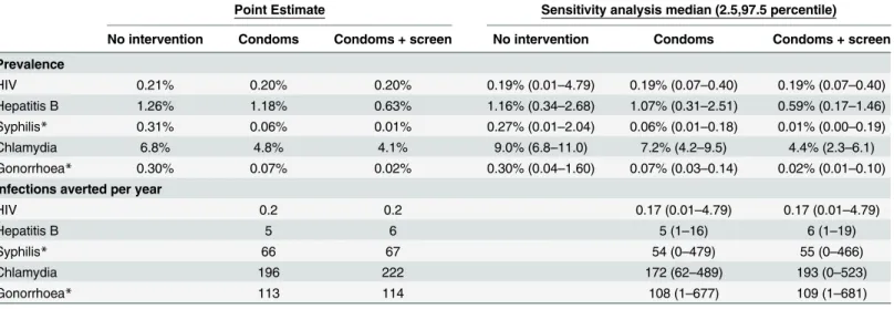 Table 2. Comparison of model outcomes for STI prevalence and infections averted using point estimates to those from a Monte Carlo uncertainty analysis.