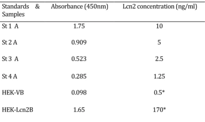 Table  1.  ELISA  for  Lcn2  immunoassay.  The  Lcn2  concentration  was  calculated using standard curve in proportion to dilution ratio 