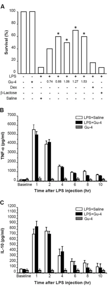 Figure 1. Effects of Gu-4 on survival and expression profiles of TNF-a and IL-10 in septic mice