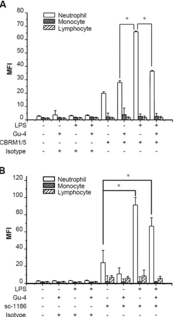 Figure 4. Effects of Gu-4 on the expression of CD11b and the exposure of CD11b active I-domain