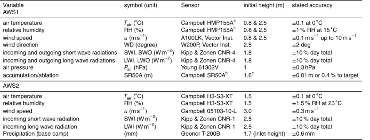 Table 1. Measurement specification for AWS1 located at 4670 m a.s.l. on the middle of the ablation zone of Chhota Shigri Glacier, AWS2 located on a moraine at 4863 m a.s.l., and  pre-cipitation gauge installed at base camp (3850 m a.s.l.)