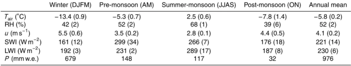 Table 2. Seasonal means and annual mean (standard deviations) of T air , RH, u and SWI over four hydrological years between 1 October 2009 and 30 September 2013 except for LWI (only three years between 1 October 2010 and 30 September 2013) at AWS2 (4863 m 