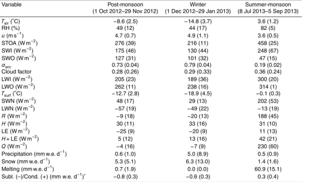 Table 3. 60 day means (standard deviations) of meteorological and SEB variables measured or computed at AWS1 (4670 m a.s.l.) on Chhota Shigri Glacier for different representative periods.