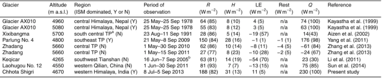 Table 4. Comparison of SEB components on different glaciers in High Asia Mountain glaciers.