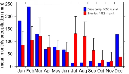 Figure 4. Comparison of monthly precipitations (blue bars) at Chhota Shigri base camp for 2012/2013 hydrological year with the mean monthly precipitations (red bars) between 1969 and 2013 at Bhuntar meteorological station