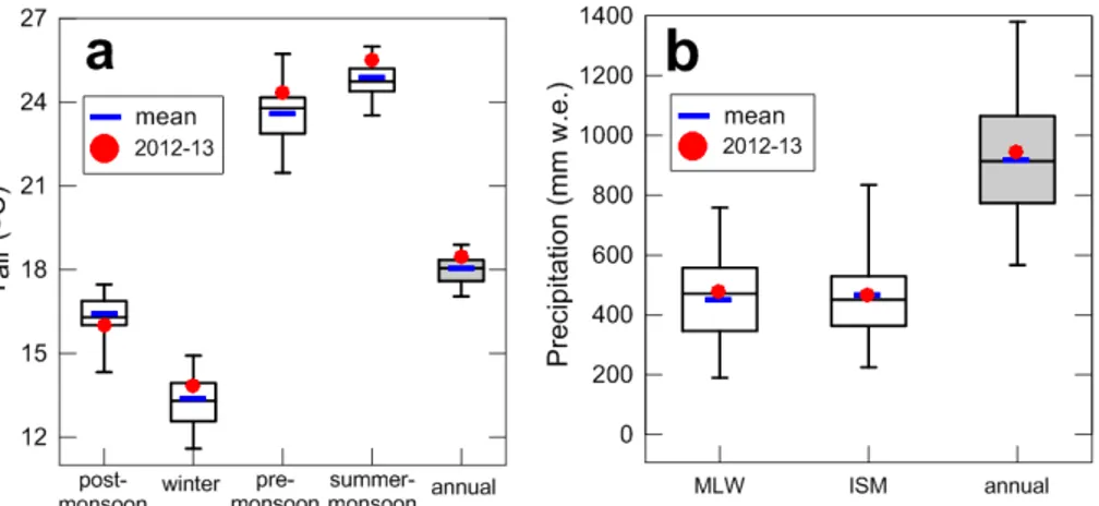 Figure 5. Boxplots of seasonal and annual T air (a) and precipitation (b) obtained from 44 hydro- hydro-logical years (1969 to 2013) from Bhuntar meteorohydro-logical station