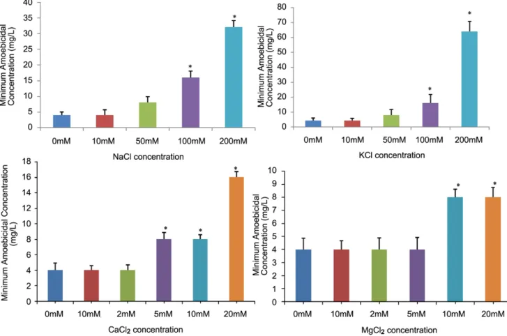 Figure 2. Effect of ionic strength on amoebicidal activity of cryptdin-2. A) Minimum amoebicidal concentrations (MACs) of cryptdin-2 in presence of various concentrations of NaCl (mM) *p,0.05 vs