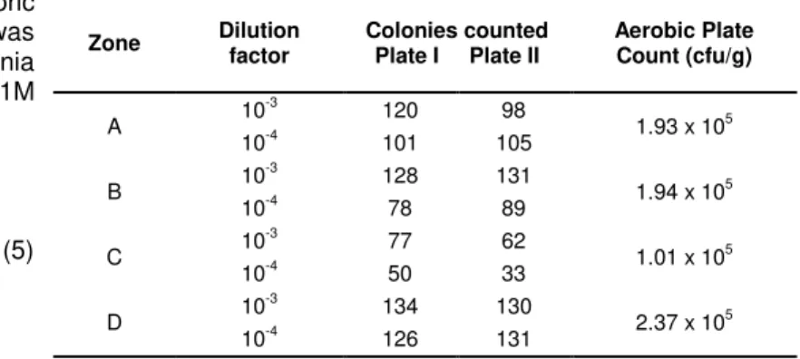 TABLE 1: Viable aerobic count of groundnut cake 