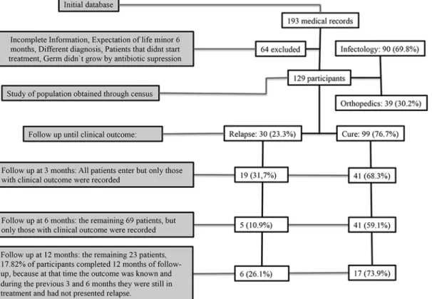 Fig 1. Flowchart of patients and follow up. The patients that presented relapse didn´t continue follow up because they weren´t part of the interest of the study.