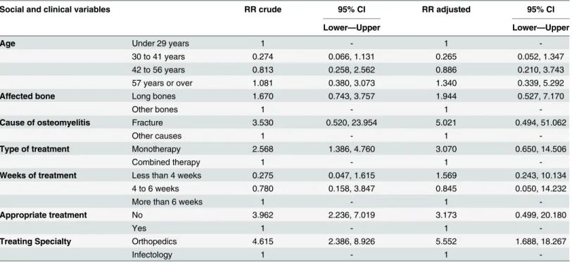Table 7. Calculation of crude RR crude adjusted for variables associated with the clinical outcome of osteomyelitis.