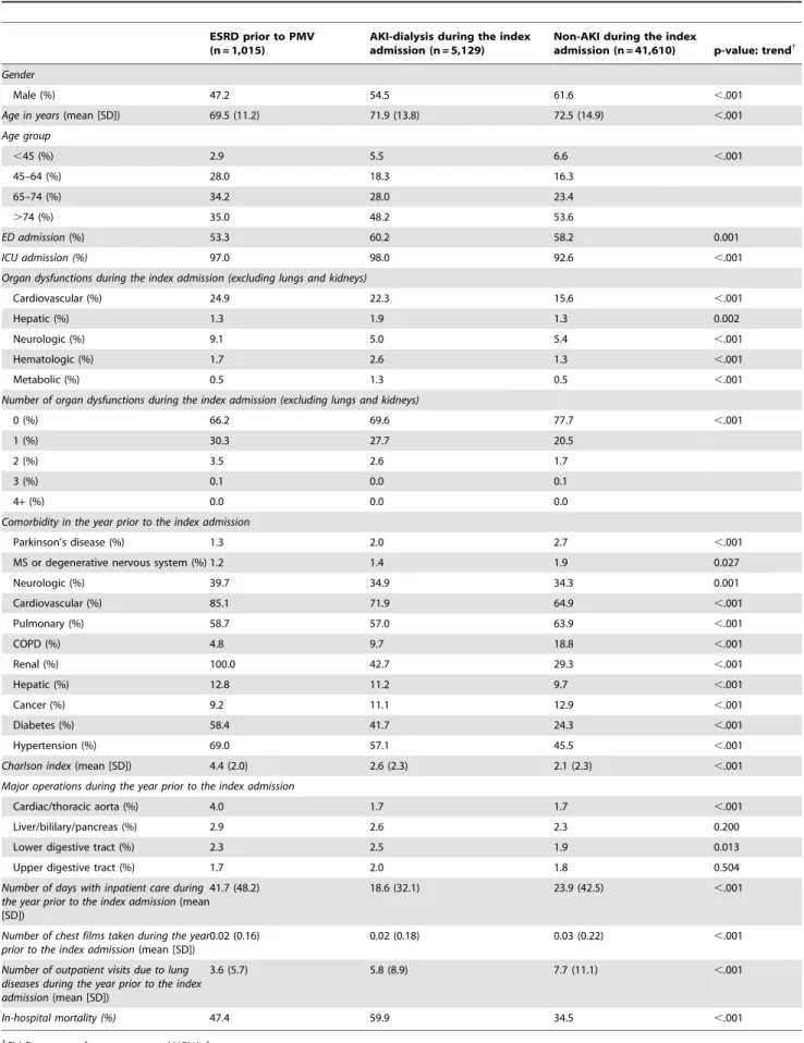 Table 1. Demographic and clinical characteristics of patients under PMV.