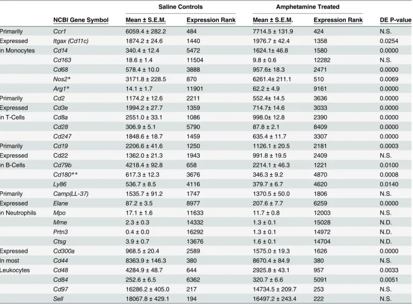 Table 2. Expression of Selected Immune-Related Transcripts in Control and Amphetamine Treated Rats.