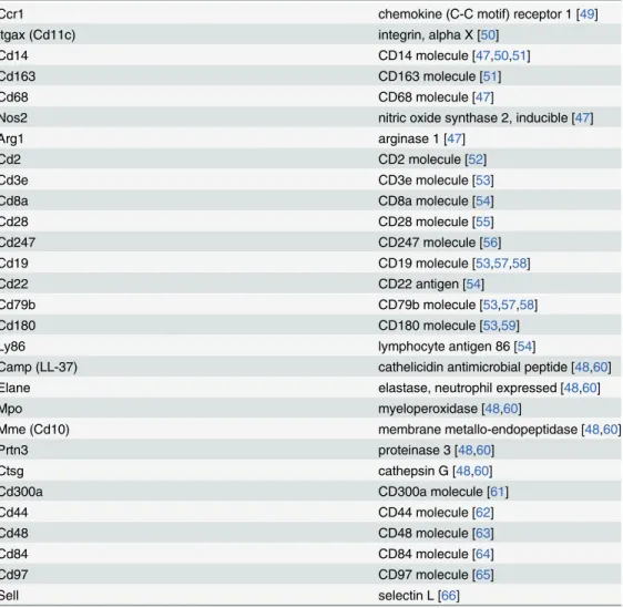 Table 3. Citations for Gene Expression within Leukocyte Cell Types.