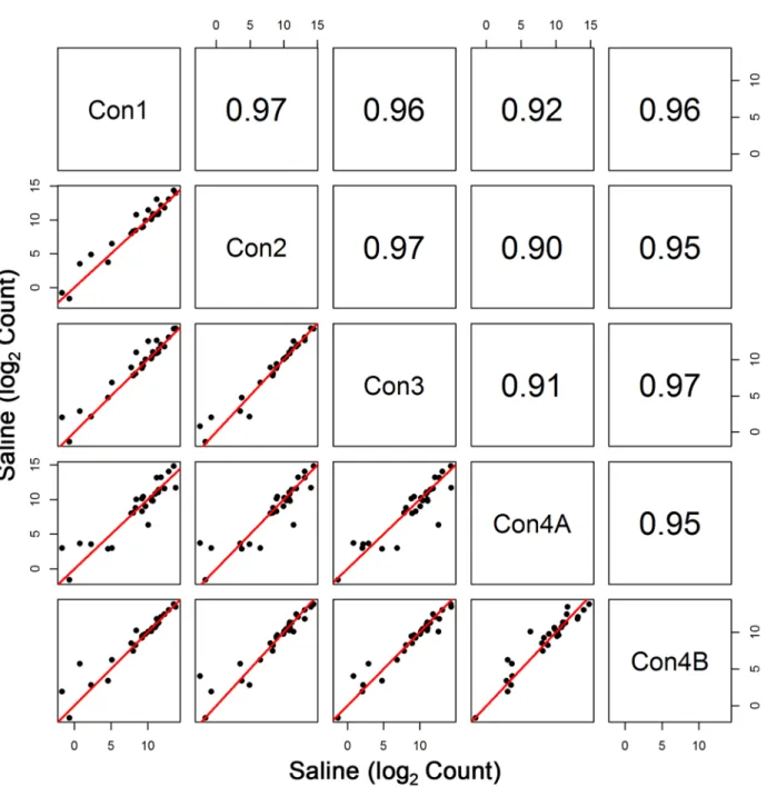 Fig 4. Comparison of Immune-Related Transcripts among the Control Groups. Pearson correlation and scatterplot matrix of log2 normalized expression of the selected immune-related genes in control groups, Con1-Con4B