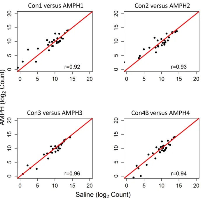 Fig 5. Expression of Immune-Related Genes in the Control versus Amphetamine Groups. Pearson correlation and scatterplot matrix of log2