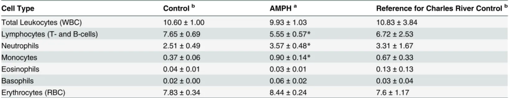 Table 4. Analysis of Leukocyte Cell Types Present in the Whole Blood of Control and Amphetamine Treated Rats.