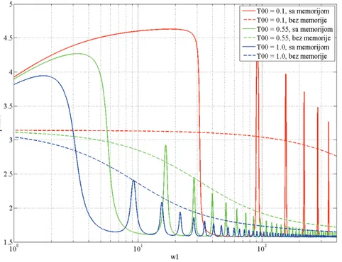 Figure 4. Phase diagrams of normalized thermoelastic component for multiple values of non-dimensional parameter T 00 