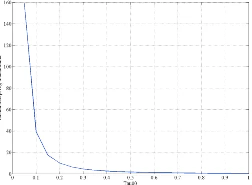 Figure 6. The difference between generalized and classic model for the point of first maximum, as a function of the non-dimensional  parameter T 00 