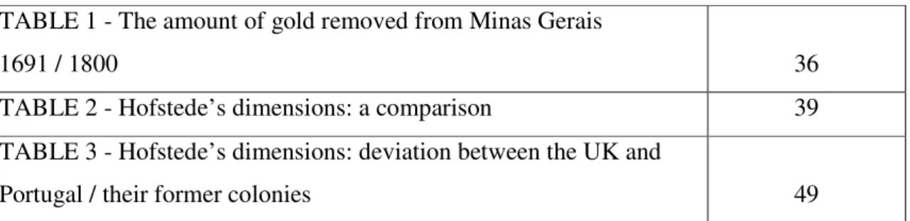 TABLE 1 - The amount of gold removed from Minas Gerais  