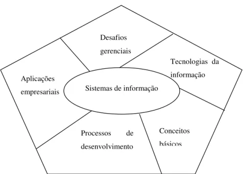 FIGURA 6 Áreas do conhecimento em sistemas de informação. 