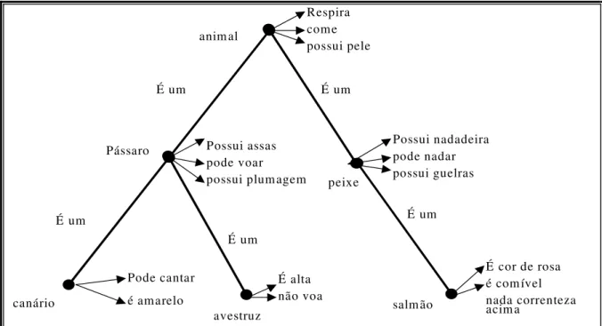 Figura 1 - Diagrama esquemático do tipo de rede hierárquica e semântica de Collins e Quillian  Fonte: STENBERG, 2000, p