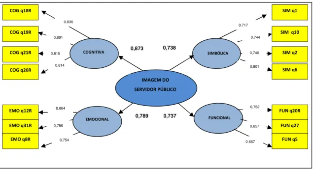 Figura 4 - Modelo Estrutural Ajustado  Figura 3 – Modelo Estrutural Ajustado 