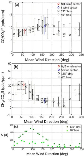 Figure 3a and b show the dependence of the CO/CO 2 ff and CH 4 /CO 2 ff enhancement ratios on wind direction  us-ing two different size wind direction bins (40 ◦ and 135 ◦ ), demonstrating a significant enhancement in CH 4 abundance (relative to CO 2 ff) w