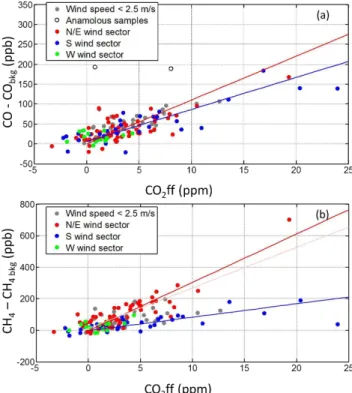 Figure 4a shows the relationship between CO enhancement and CO 2 ff for each sample. Fits of a linear regression are  in-cluded in the Fig