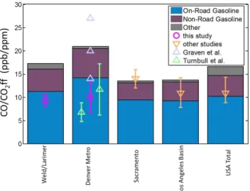 Fig. 6. Observed tracer/CO 2 ff ratios from Weld County (N/E wind sector, red diamonds) and the Denver metro counties (S wind sector, blue circles)