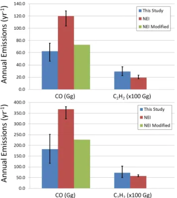 Fig. 7. Emissions estimates of CO and C 2 H 2 from Weld/Larimer counties (top) and the Denver metro counties (bottom)
