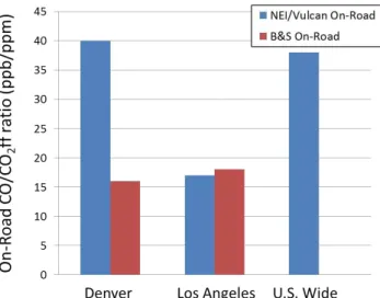 Fig. 8. On-road sector CO/CO 2 ff emission ratios derived from the tailpipe observations of Bishop and Stedman (2008) (B&amp;S, red) and from the sector-specific NEI08 CO and Vulcan 2.2 CO 2 emissions estimates (blue) for Denver, Los Angeles, and the US.