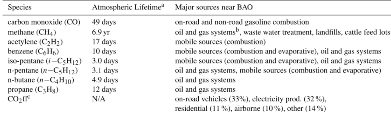 Table 2. Summary of trace gas lifetimes and major emission sources influencing observations at BAO (Watson et al., 2001; Pétron et al., 2012).