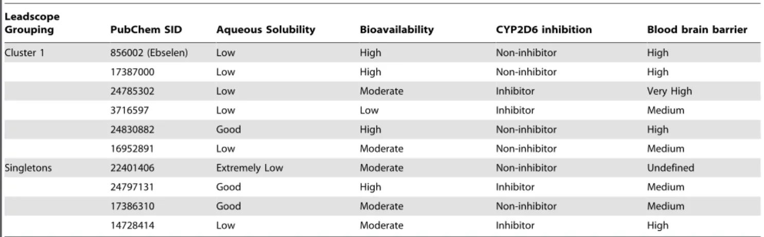 Table 3. In silico ADME/toxicity analysis.