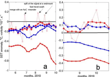 Fig. 5. Monthly running means of SST anomaly ( ◦ C, thick dashed lines) and relative vorticity (10 −5 s −1 , solid lines) of the surface signal of Meddy 1 (a) and of the AzC meander (b)