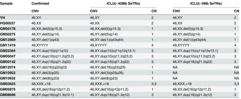 Table 2. The detected results of genome-wide CNV of 15 confirmed samples.