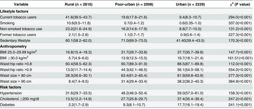 Table 2. Age adjusted prevalence (%, 95% confidence intervals) of risk factors in rural, poor-urban and urban women.