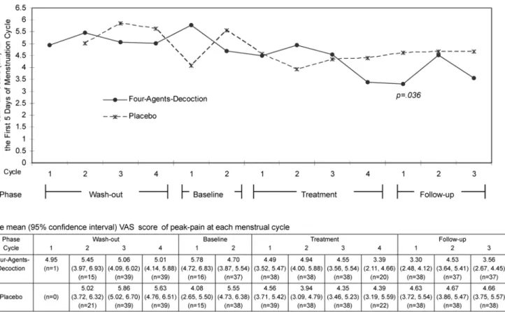 Figure 3. Distribution of peak-pain intensity throughout the trial. Y-axis: Peak-Pain Score (cm) in the First Five Days of Menstruation