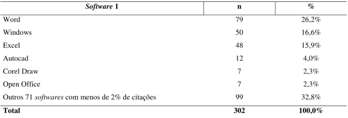 Tabela 1 - Softwares citados como mais utilizado em primeiro lugar. 