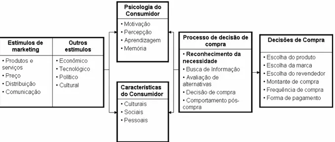 FIGURA 1 - Modelo do comportamento do consumidor  Fonte: KOTLER; KELLER, 2006, p. 183