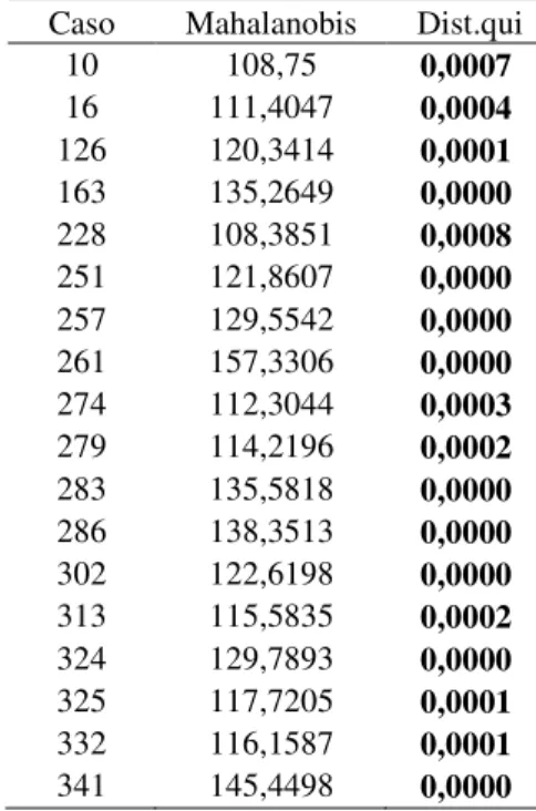 TABELA 2 - Identificação de outliers (Distância de Mahalanobis)  Caso  Mahalanobis   Dist.qui  