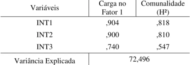 TABELA 4 - Análise da dimensionalidade: Intenção Comportamental  Variáveis  Carga no  Fator 1  Comunalidade (H²)  INT1  ,904  ,818  INT2  ,900  ,810  INT3  ,740  ,547  Variância Explicada  72,496  Fonte: Dados da pesquisa trabalhados no SPSS