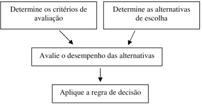 FIGURA 4 – Componentes básicos do processo de avaliação de alternativa pré-compra  Fonte - ENGEL et al., 2000, p.136