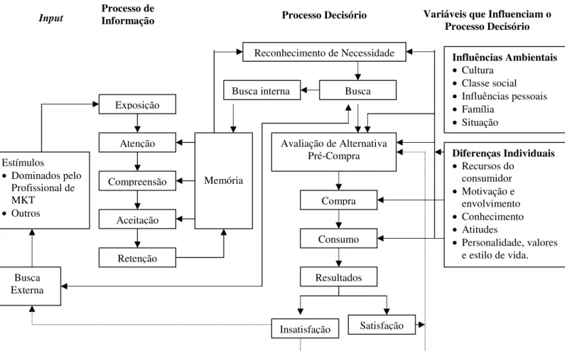FIGURA  6  –  Modelo  que  ilustra  os  três  últimos  estágios  do  processo  decisório  –  consumo,  avaliação  de  alternativa pós-compra e descarte 