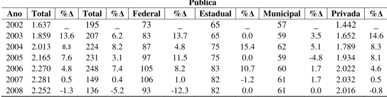 TABELA 3 - Evolução do número de instituições,  segundo a Categoria Administrativa Brasil - 2002 a 2008 