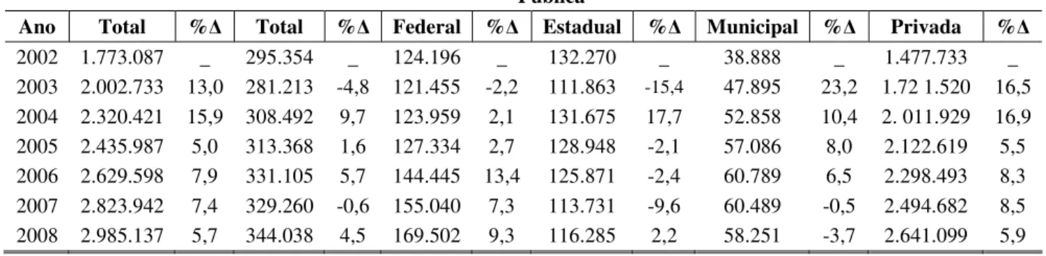 TABELA 5 - Evolução do número de vagas na graduação presencial,  segundo a Categoria Administrativa Brasil  -  2002 a 2008 