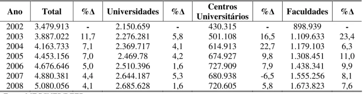TABELA 9 - Evolução do número de matrículas na graduação presencial,  segundo a Organização Acadêmica Brasil – 2002 a 2008 