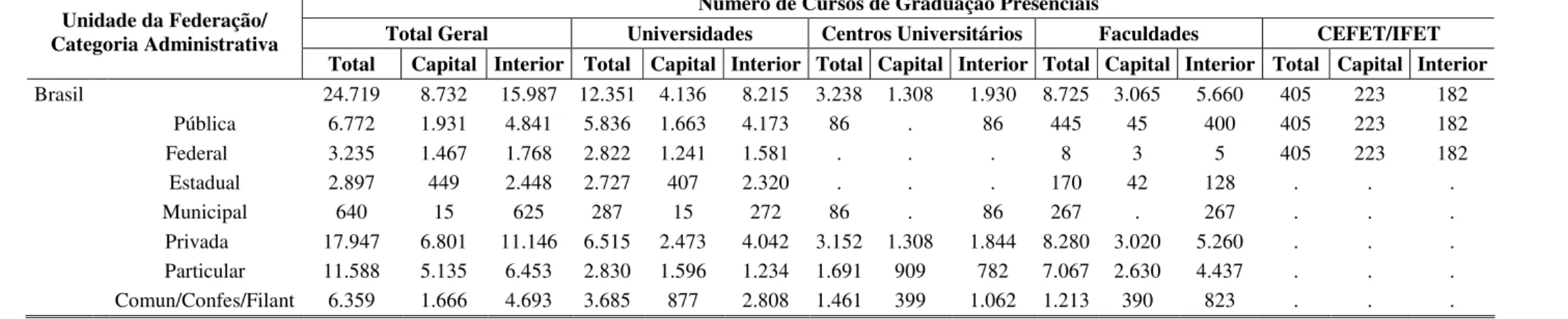 TABELA 10 - Número de cursos de graduação presenciais, em 30/06, por Organização Acadêmica e Localização (capital e interior),  segundo as Áreas Gerais, Áreas Detalhadas e Programas e/ou Cursos - Brasil – 2008 