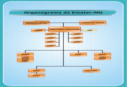 Figura 1 – Organograma da EMATER-MG  Fonte: EMATER-MG, 2007. 
