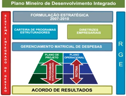 Figura 3 – Sistema Integrado de Gestão  Fonte: EMATER-MG, 2007. 