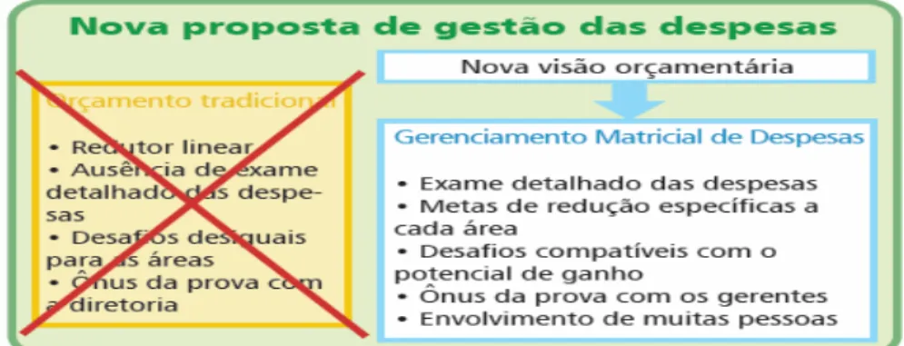 Figura 5 – Nova Proposta de Gestão das Despesas  Fonte: EMATER-MG, 2009. 